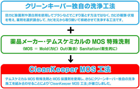Clean keeper MOS工法